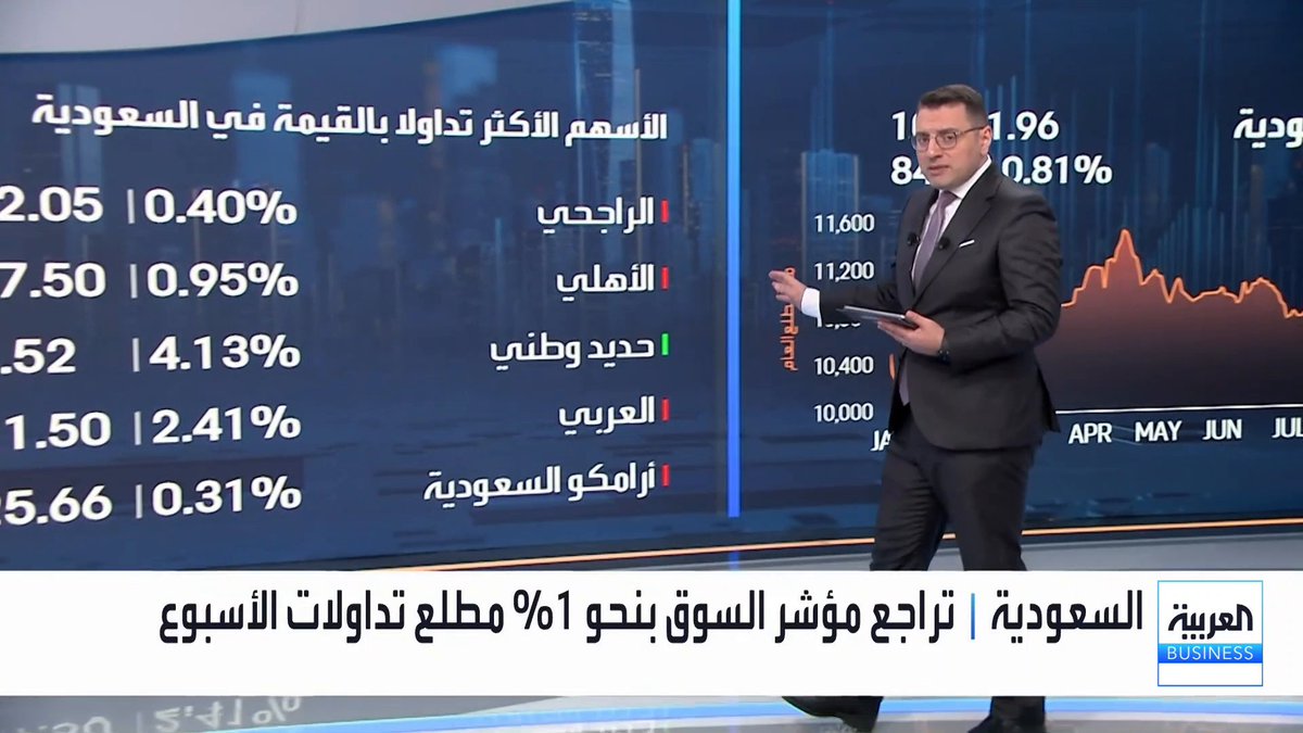تراجع مؤشر السوق السعودي بنحو 1% مطلع تداولات الأسبوع... أرامكو تبلغ مصافي أوروبية بتوريد كميات النفط المطلوبة في نوفمبر بحسب بلومبرغ. مبكو تعين مروان دياب رئيسا تنفيذيا خلفا لفيصل حداوي عتبارا من 2027 نبض السوق _Business 