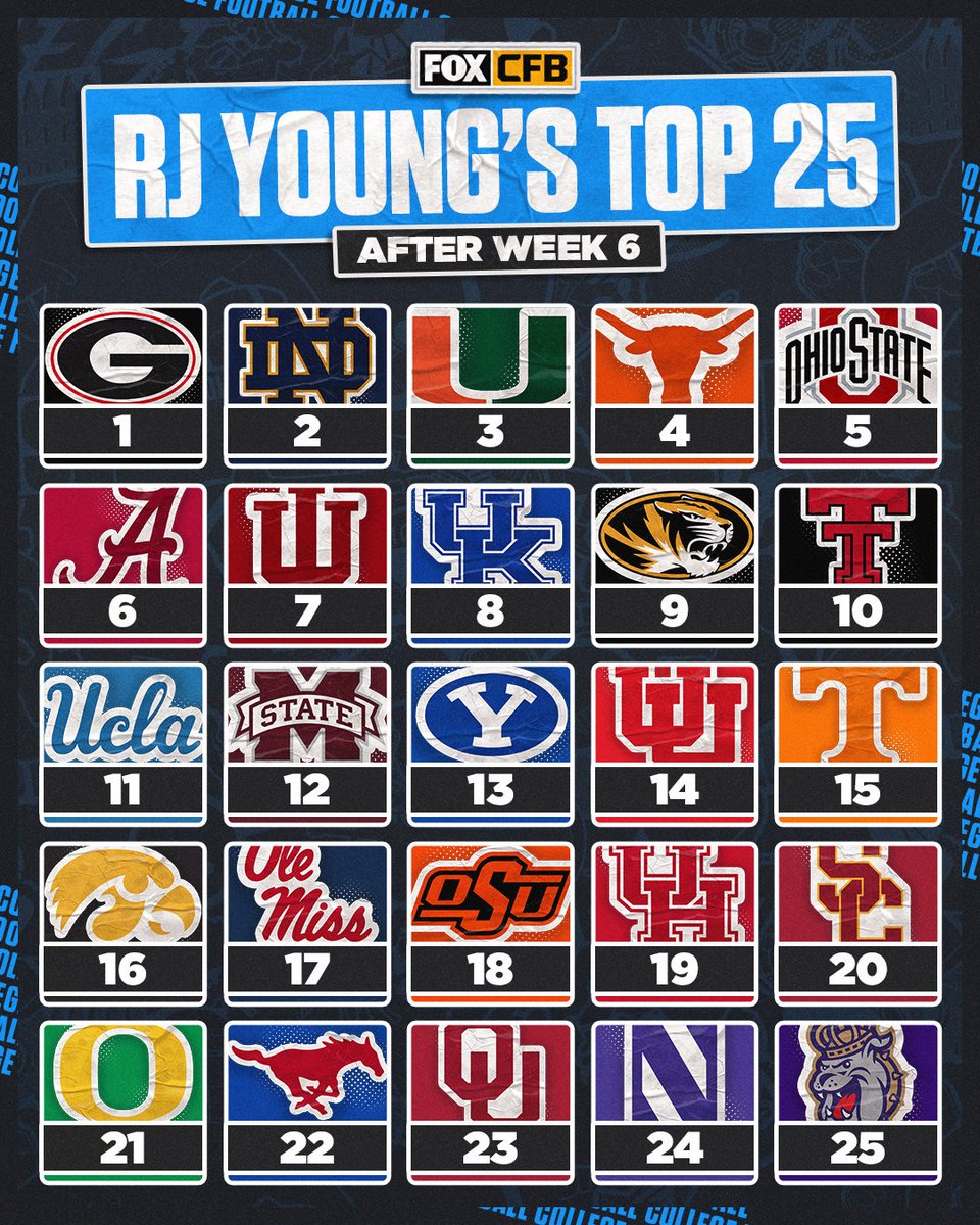 CFBONFOX's tweet photo. Georgia takes the top spot in @RJ_Young's latest Top 25 🏈 

Who's too high or too low? https://t.co/tGEKyxxPSV