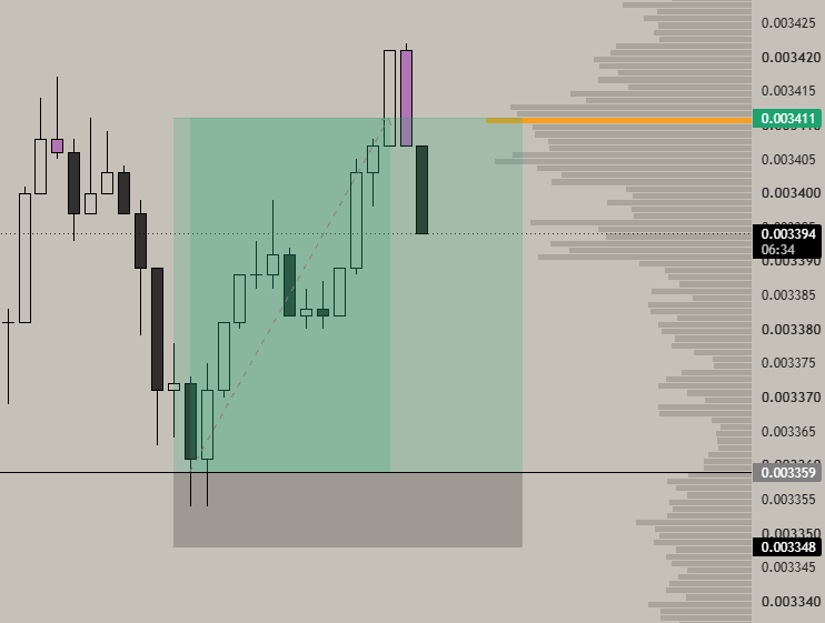 traderPigeon's tweet photo. solana:DezXAZ8z7PnrnRJjz3wXBoRgixCa6xjnB7YaB1pPB263  |  LONG  |   4.73R 

Secured profit on a degen high lev long trade 

Definitely do not do this if you dont know what you doing. 

From S/R flip on LTF to visible range POC https://t.co/Ql2of45Jy6