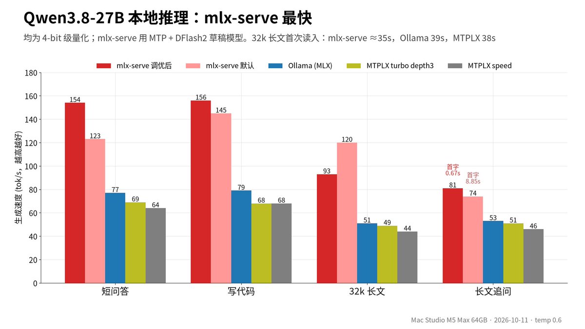 ainohsia's tweet photo. 在 Mac Studio（M5 Max 64GB）上本地跑 Qwen3.8-27B 4-bit，对比了 mlx-serve、Ollama、MTPLX。调优后 mlx-serve 最快：短问答 154 tok/s、写代码 156 tok/s，约为 Ollama 的 2 倍。长文追问首字从 8.85s 降到 0.67s。256k 上下文也能跑，但首次读入要约 9.7 分钟。 https://t.co/sBAg8XAmev