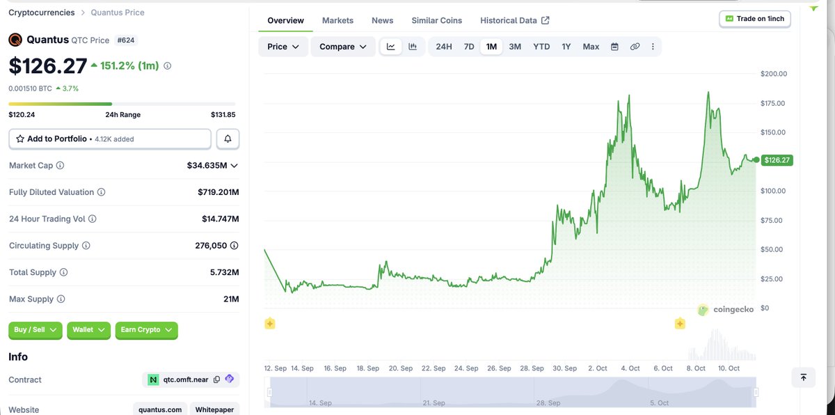 RealPabloHeman's tweet photo. I got the price wrong on Quantus (QTC), but the GREAT News is, it's actually only HALF as much as I said it was!

Instead of being $240, it's actually near $120! It's not on any exchanges except NEAR Intents is only place I found how to get it.... And CoinGecko where I can check the price and supply etc.

I am NOT sponsored, but if QTC wants to sponsor me, I'd be more than happy to 😎😎
