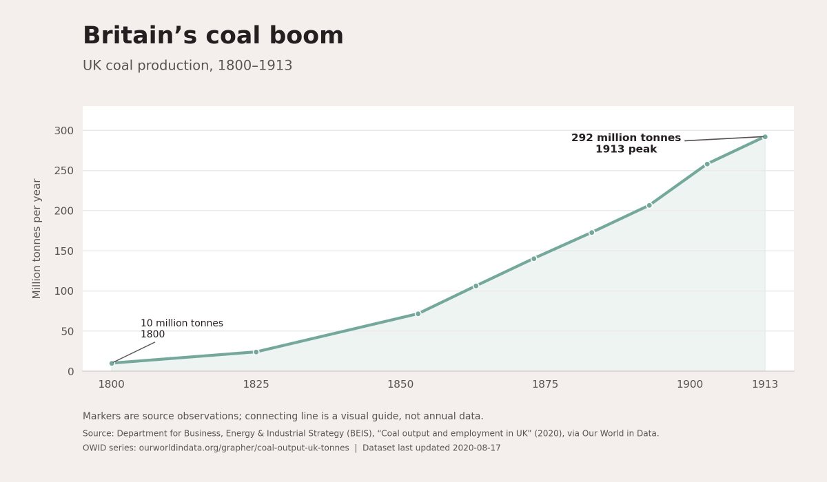 Fintech03's tweet photo. In 1865, a young economist named William Stanley Jevons looked at the steam engine and noticed something nobody wanted to hear.

Watt's engine burned a fraction of the coal that Newcomen's did. Logic said England's coal consumption should collapse.

It exploded...

Jevons figured out why: efficiency did not reduce the appetite for coal. It reduced the price of using coal and every use that was previously too expensive suddenly made sense. 

Factories that could not afford steam now could. Railways. Ships. Mills.

England found a 1,000 new things to burn it on.

This is Jevons Paradox: making a resource cheaper to use does not reduce its consumption. It multiplies it.

Now watch it happen again.

Cost per FLOP has fallen over a million-fold since 1990. Did total compute spending fall? It went up. 

We did not do the same computing cheaper, we invented entire industries that only exist because computing became nearly free.

And now AI: inference costs are falling 10x every year / two. Everyone says the AI bill will shrink.

It will not. 

Every 10x drop in the price of a token creates 100x of new demand. Cheaper AI will not reduce AI usage any more than efficient steam reduced coal usage.

Jevons wrote it 160 years ago, about coal.

Looks like, he was really writing about us.