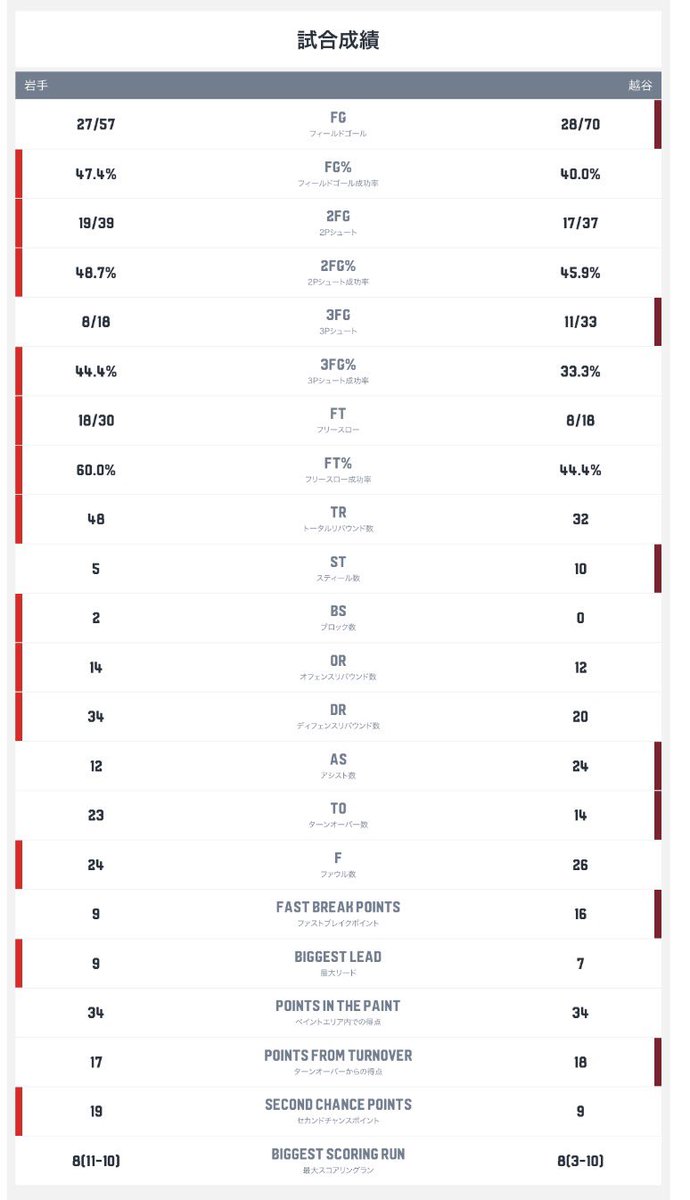 KoshigayaAlphas's tweet photo. 第3節GAME2
試合結果
【岩手80-75越谷】
22[1Q]21
20[2Q]19
15[3Q]13
23[4Q]22

あと一歩の差を詰め切ることができず。
悔しい敗戦となりました。

それぞれの場所から熱い応援での後押しをありがとうございました。

水曜日のホームFE名古屋戦、必ず勝ちましょう🔥

▼#バスケットLIVE で見逃し
https://t.co/nKbxHLGbvW

#越谷アルファーズ #Bリーグ #りそなグループ