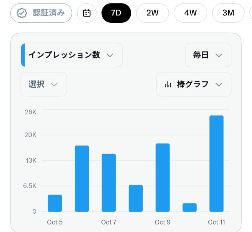 KOU_lab93105's tweet photo. インプ一万超えのポストがそこそこ出てきても、認証済みが1/10😢

こりゃ、収益化目標にするのはいかんな。 https://t.co/Wv0fFdPzz9
