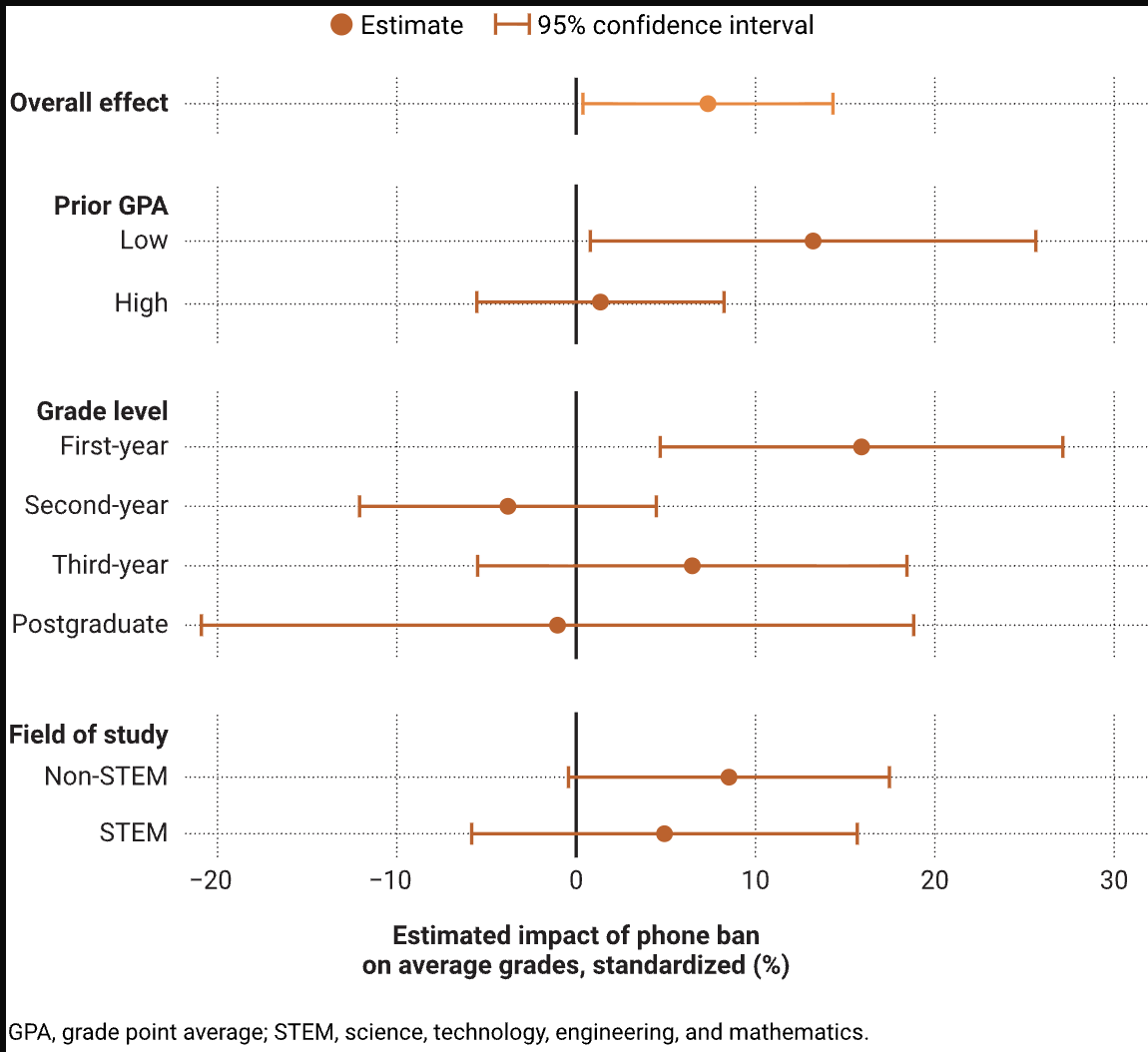 C_Hendrick's tweet photo. Restricting student access to phones is associated with significantly higher academic performance. 
https://t.co/haMw0PQqGw https://t.co/rUZExDLaU8