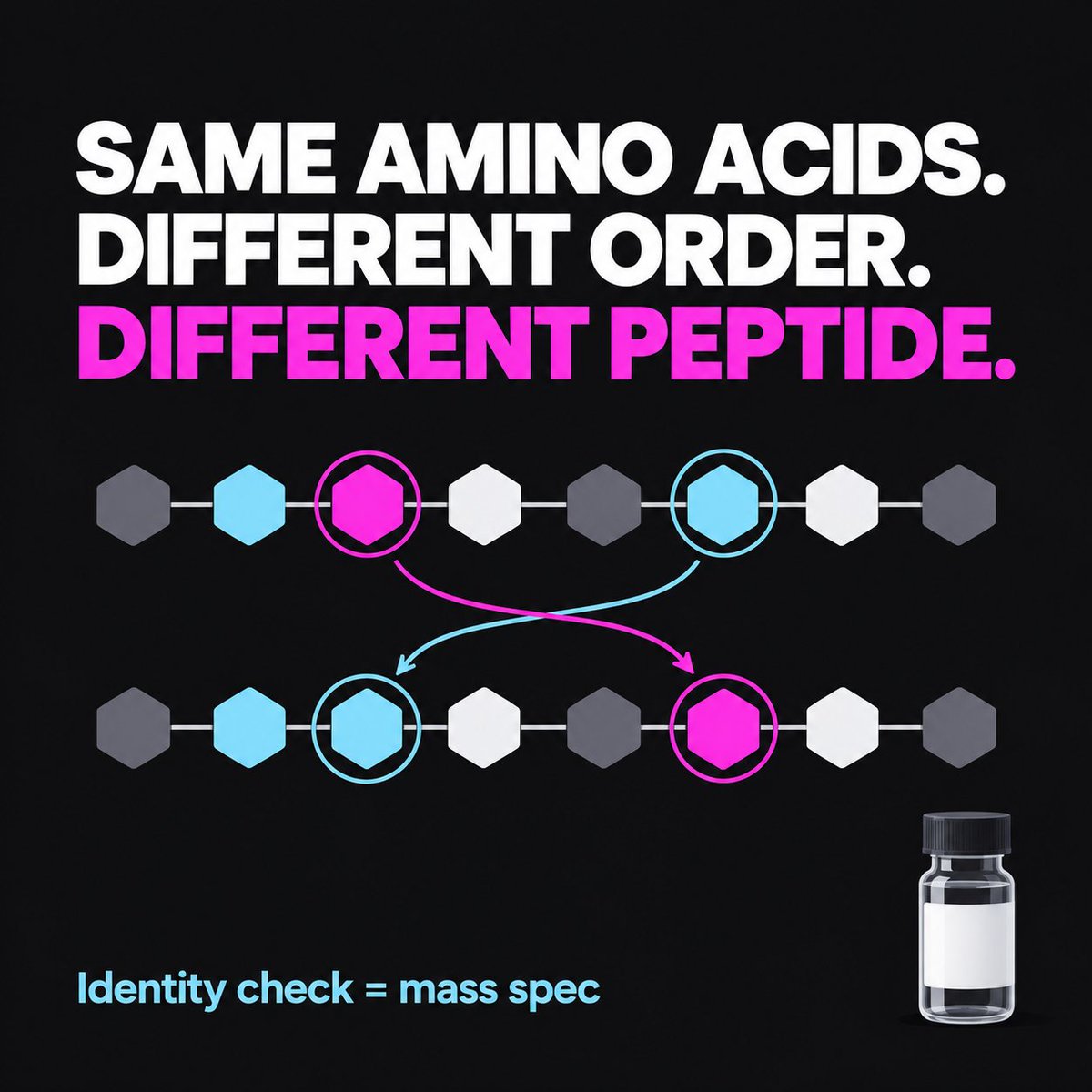 Freyapep's tweet photo. Same amino acids, different order = a different peptide.

That's why I want identity testing (mass spec) on a COA, not just a purity %. Purity is how clean. Identity is what it actually is.

The source I trust is pinned on my profile.

#peptides #researchpeptides https://t.co/leUazDPvMT