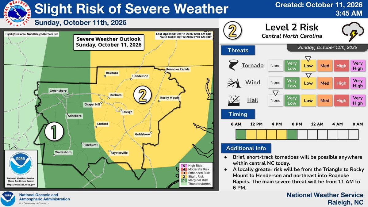 NWSRaleigh's tweet photo. ⚠️ Severe Weather Update ⚠️
There is a Level 2 (Slight) Risk for severe thunderstorms across central NC today, October 11th. Brief short-track tornadoes will be possible, especially along and east of the Triangle. #NCwx https://t.co/DsPLOoSJR0