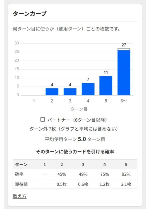 akrecordvariant's tweet photo. デッキ編集の「使用ターン」タブで、カードを何ターン目に使うかで振り分けられるようになりました。
振り分けた結果は分析タブでそのターンに使うカードを引ける確率が分かるほか、使用ターンの順に並べたレシピ画像を作れます。
今後の機能にも活かしていく予定ですので、ぜひ入力してみてください。 https://t.co/n59yu73kPB
