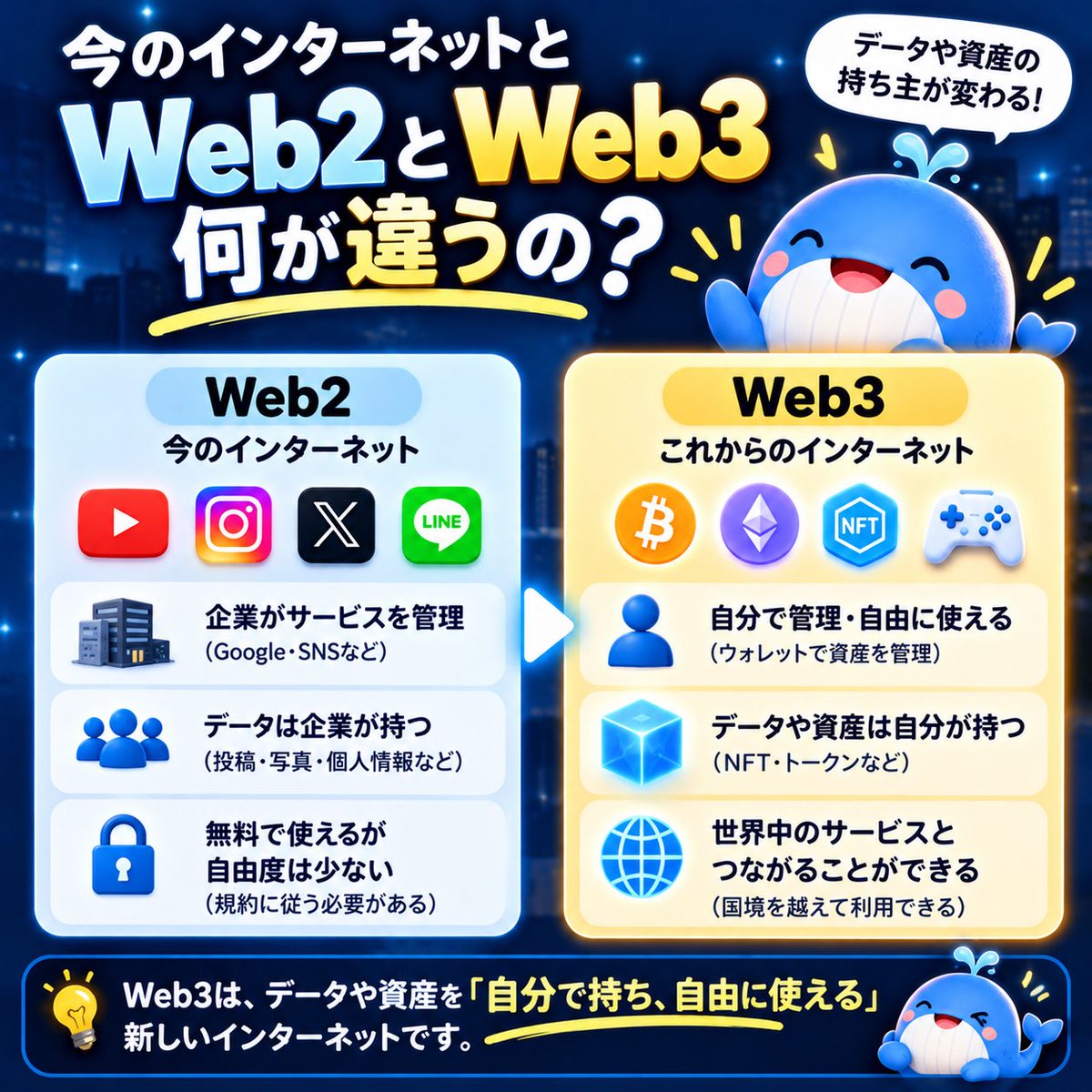 kujira_web3's tweet photo. 「今のインターネットとWeb3、何が違うの？」

実は、私たちの身近なSNSを考えると分かりやすいんです。

🔵 Web2＝企業がサービスを管理する世界

・InstagramやXなどのSNS
・投稿やデータは企業のルールで管理
・サービスの変更や停止に影響される

🟡 Web3＝自分で資産を管理できる世界

・ウォレットで暗号資産やNFTを管理
・企業に依存しないサービスも利用できる
・ブロックチェーンで所有や取引を記録

つまり大きな違いは、

「企業に管理を任せる」か
「自分で管理できる範囲が広がる」か。

もちろんWeb3にも運���企業やリスクはあります。

でも、この違いを知るだけでWeb3がグッと身近になります🐳

あなたはWeb2とWeb3、どちらに将来性を感じますか？

初心者向けにWeb3をやさしく解説しています！
一緒に学びたい方はぜひフォローしてください。

#Web3 #仮想通貨初心者