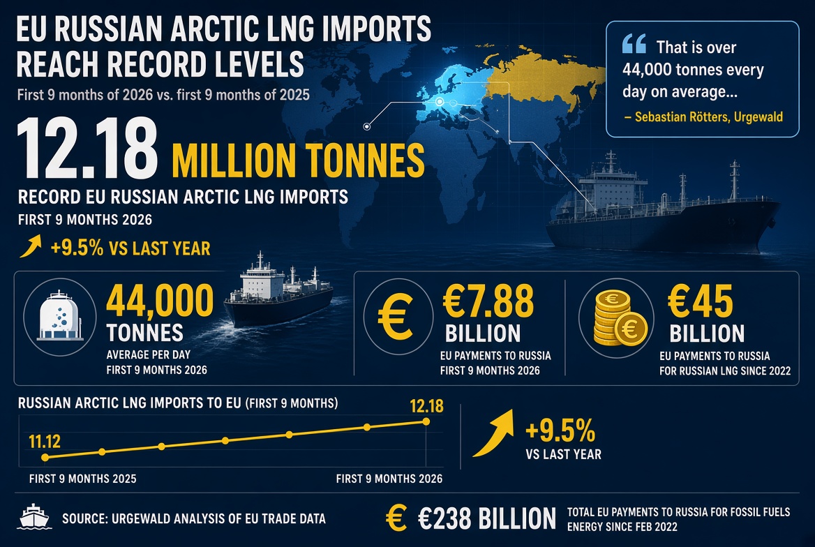 IuliiaMendel's tweet photo. EU imports record 12.18 million tonnes of Russian Arctic LNG in first nine months of 2026, an increase of 9.5 per cent compared with the same period last year.

"That is over 44,000 tonnes every day on average. Even after the summer slowdown, Europe has taken more than it did during the same period last year," 
Sebastian Rötters, Sanctions Campaigner at Urgewald said.

Estimated EU payments in the first nine months: €7.88 billion.

Estimated EU payments since 2022: €45 billion just for Russian LNG.

From the time of Russia's full-scale invasion of Ukraine in February 2022 through the autumn of 2026, the European Union paid Russia over €238 billion for fossil fuels and energy supplies.