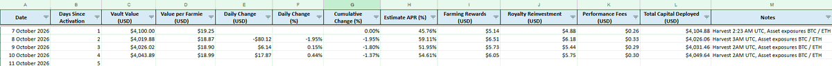 toonswapsupra's tweet photo. Good day #Toonies on @SUPRA_Labs, we are seeing positive results from #Farmies on @ToonieLabs.

Daily APR vs Projected APR 36.5%
Day 1 : 45.76% 
Day 2 : 59.11%
Day 3 : 51.95%
Day 4 : 54.61%

With an average of 52.855% APR, #Farmies are actually profitting for its holders now.

#Farmie minting : 
https://t.co/L8q4ImwGI5