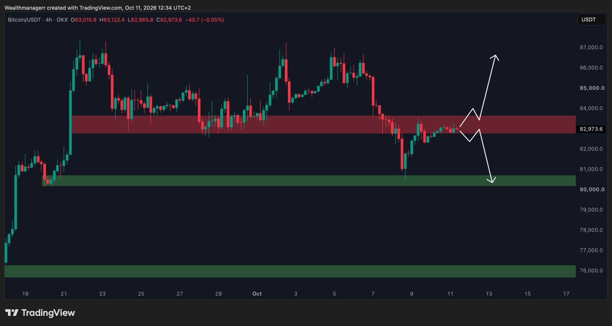 Wealthmanager's tweet photo. $BTC sitting right at $83,000. This level decides the next move.

Reclaim → $87K highs in play
Rejection → $80K retest

Volatility incoming. 

Which way are you leaning? 👇 https://t.co/bEQly4IlIL