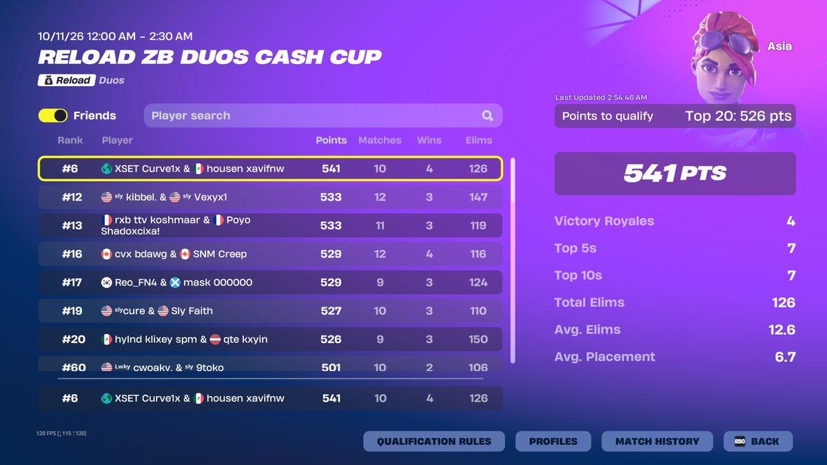 xavifnw's tweet photo. qualed asia finals @CurveFN @Clan_Housen https://t.co/3uIINzv0FS