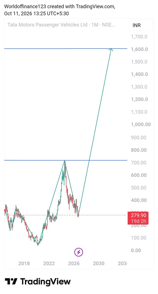 manerhushi123's tweet photo. 🟩 #TMPV chart update ⏩

Cmp : 280

Mid term Target:- 1600+

Timeframe:- 12-18 months

In next 3-4 yrs it can easily go above 4000+ also .

TMPV At 280 is great great buy ✅ https://t.co/OLni9Vtn7t