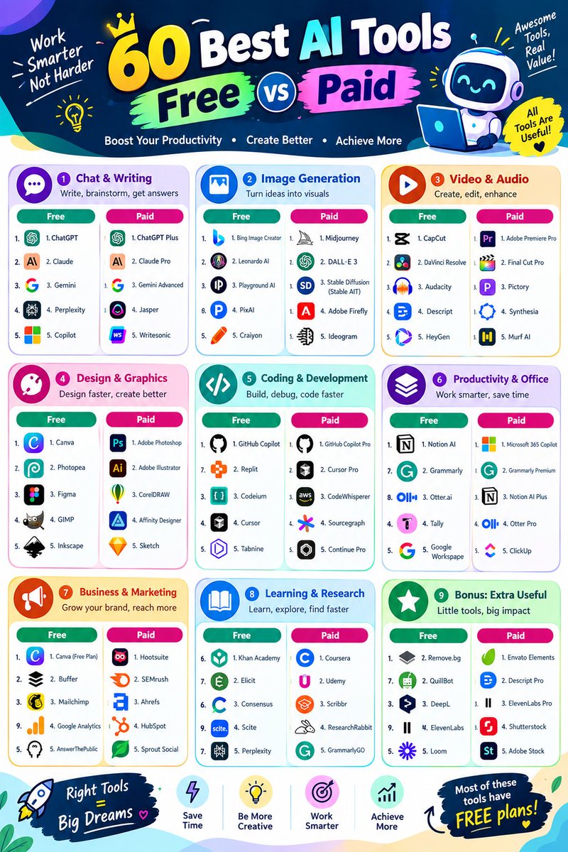 Aira_coder's tweet photo. 🚀 60 Best AI Tools: FREE vs PAID!

Want to boost your productivity and creativity? 🤖

Discover 60 amazing AI tools for writing, design, coding, video, marketing &amp; more!

💡 Work Smarter, Save Time 
#AITools #FreeAI #PaidAI #ArtificialIntelligence #AITips #Productivity https://t.co/gAWF2RXVxk