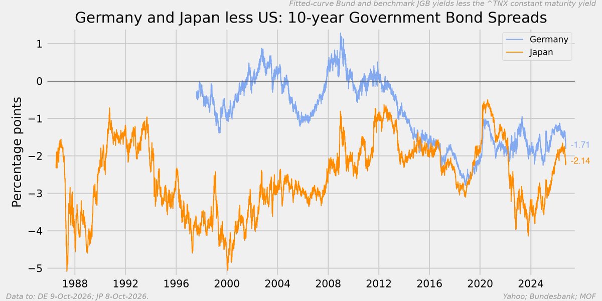 Mark_Graph's tweet photo. Why are bond yields so high?

1. This is global, not American. Ten-year yields are around 5.2% in the US, 5.4% in Australia and 5.5% in the UK. Germany has gone from negative to 3.5%. Japan from zero to above 3%.

2. Capital markets are global and interconnected. The price of capital is set internationally, with local adjustments on top.

3. The starting point was artificially low, thanks in large part to QE, the GFC and COVID.

4. The first leg was simple. In 2021-22, inflation came back and central banks tightened.

5. Then the AI gold rush. Roughly US$466 billion of AI-related debt was issued in the first nine months of 2026, and bonds are only part of the financing. That is a large new claim on the world’s saving (on top of ever more hungry governments).

6. Global uncertainty is also rising, particularly with the war in Iran and doubts over future supplies of crude and middle distillates.

7. There is also an American story, of ever-growing debt and deficits, sitting on top of the global one.

So part of the rise in yields may simply be a return towards normal. The odd thing is that we came to treat the yields of the 2010s as natural.

https://t.co/caxLf7rIfG