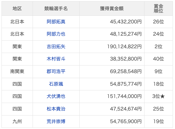 netkeirin's tweet photo. 【#寛仁親王牌🏆】
決勝メンバー確定🔥
古性優作ら近畿は全滅

北日本　阿部拓真、阿部力也
関東　吉田拓矢、木村皆斗
南関東　郡司浩平
四国　松本貴治、犬伏湧也、石原颯
九州　荒井崇博

https://t.co/mrAlQJ2YBM

★…G1優勝あり
※獲得賞金は2026年10月5日時点 https://t.co/i8goFKUBWL