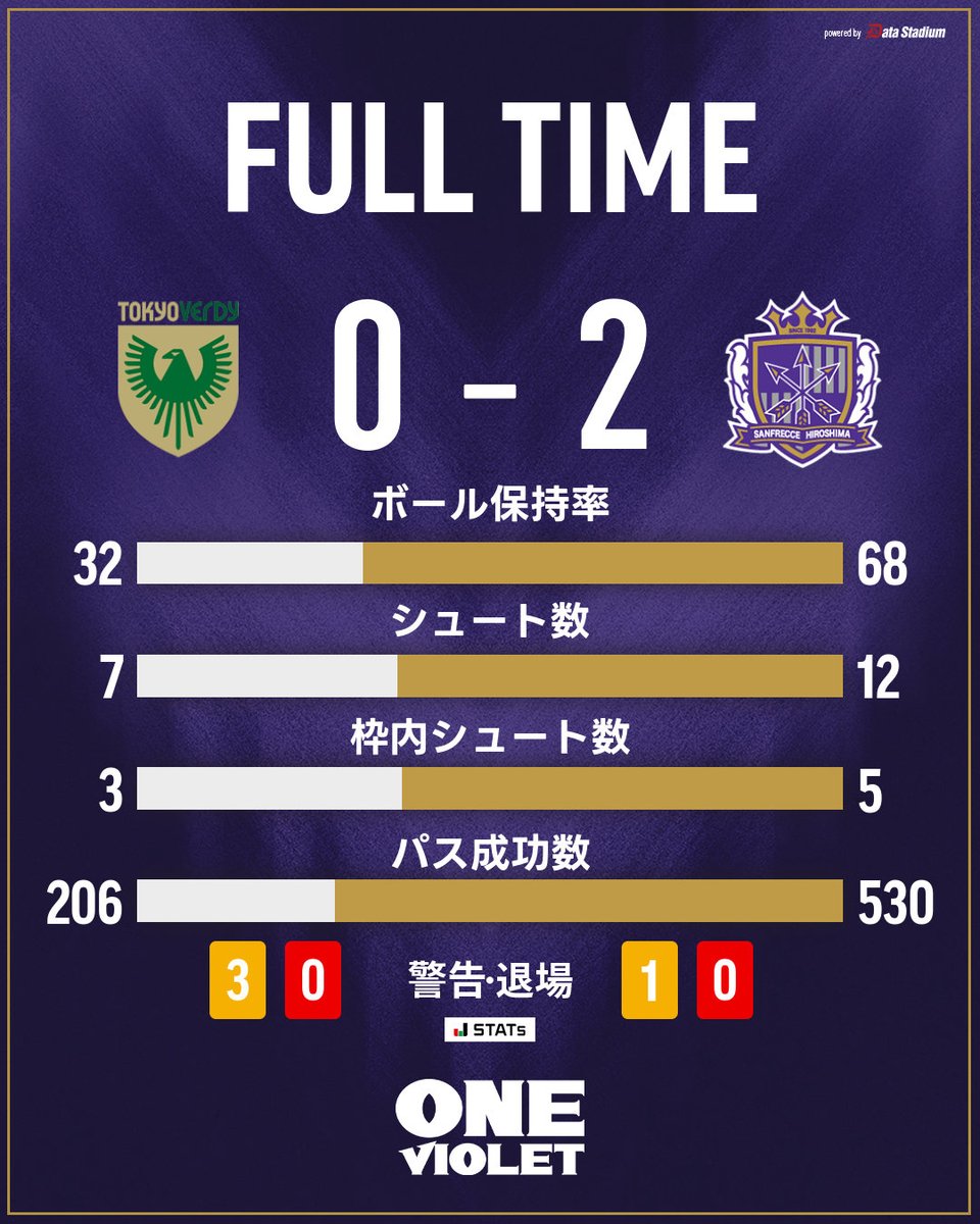 sanfrecce_SFC's tweet photo. 𝑭𝑼𝑳𝑳 𝑻𝑰𝑴𝑬

東京V 0-2 広島

⚽松本泰志
⚽鈴木章斗

#sanfrecce #ONEVIOLET #Jリーグ https://t.co/8F4tuHOgAz