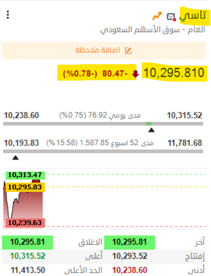 THEWOLFOFTASI's tweet photo. 🔴 بعد أول 60 دقيقة على افتتاح #تاسي لهذا الأسبوع..

المؤشر تراجع إلى مستويات 10,238.60 نقطة بالقرب من قاع مارس الماضي..

حجم السيولة حتى الآن عند المليار ريال..

هل السوق دخول؟
بالنسبة لي أنا عند هذه المستويات مناسب للتعديل أو زيادة المراكز والله أعلم.. https://t.co/TE6uLmnqgP