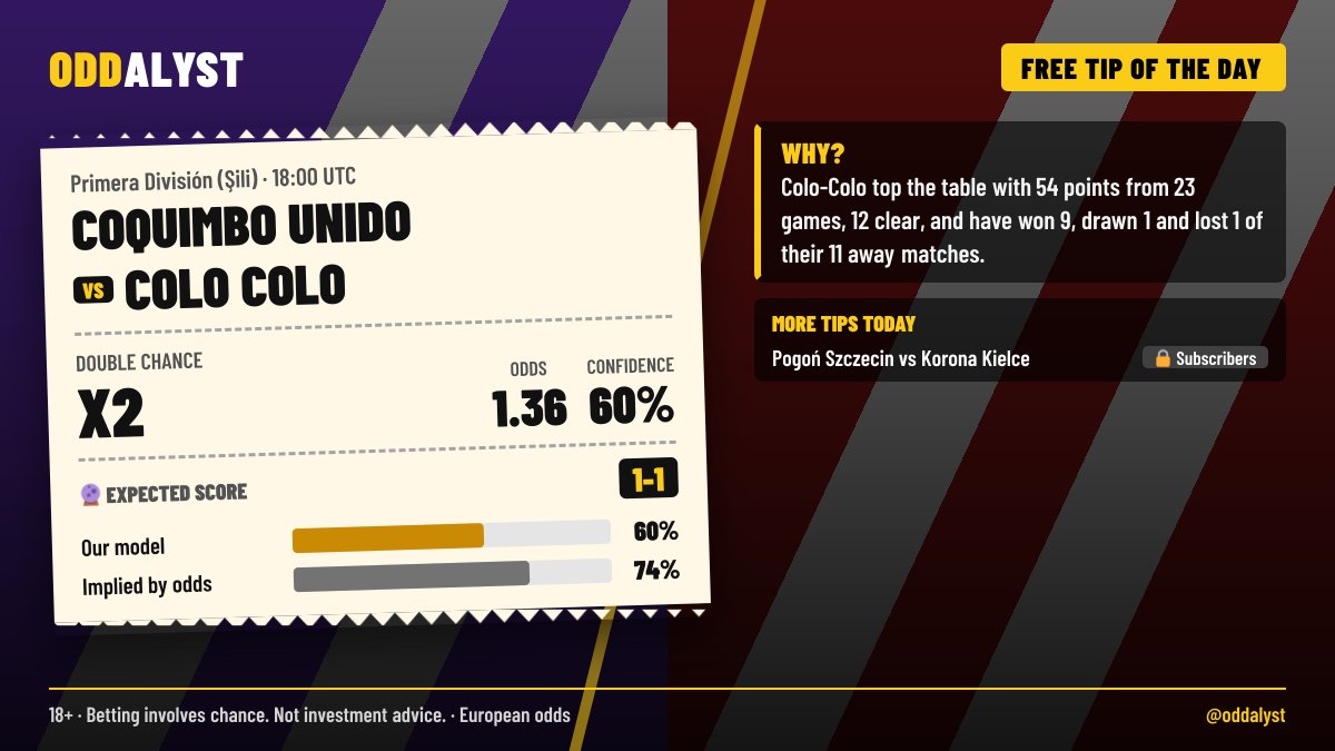 oddalyst's tweet photo. 🎯 FREE TIP OF THE DAY

🏆 Primera División (Şili) · ⏰ 18:00 UTC
⚽ Coquimbo Unido vs Colo Colo

✅ Pick: Double Chance: X2
📈 Odds: 1.36 · Confidence 60%
🔮 Expected score: 1-1

💡 Why this pick?
Colo-Colo top the table with 54 points from 23 games, 12 clear, and have won 9, drawn 1 and lost 1 of their 11 away matches. Coquimbo Unido have won only 1 of their last 6 league games and scored just 0.6 goals per game in their last 5 home league matches.

🔒 1 more tip today for subscribers
👉 Full analysis & today's tips: link in bio

18+ | Betting involves chance. Not investment advice.
#Oddalyst #FootballTips #BettingTips #FreeTips #Football #PrimeraDivisión #CoquimboUnido #ColoColo