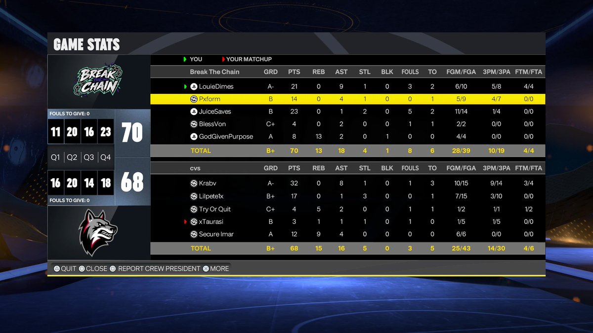 BreakTheChain2k's tweet photo. GG’s to these teams as we win the @HOFLeague2K overnight for our first 💰 won this year #BreakTheChain 🏆

♟️: @LouDimez 
🔫: @xstopjr 
🔒: @juicesaves_ 
🥷: @SheLoveeeVon 
🦍: @MyGodlyPurpose 

@iNetworkSports @HOFLeague2K @The2KDatabase https://t.co/YVSRbOiq1S