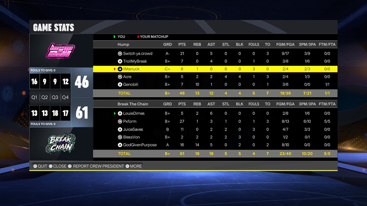BreakTheChain2k's tweet photo. GG’s to these teams as we win the @HOFLeague2K overnight for our first 💰 won this year #BreakTheChain 🏆

♟️: @LouDimez 
🔫: @xstopjr 
🔒: @juicesaves_ 
🥷: @SheLoveeeVon 
🦍: @MyGodlyPurpose 

@iNetworkSports @HOFLeague2K @The2KDatabase https://t.co/YVSRbOiq1S