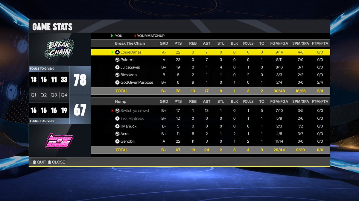 BreakTheChain2k's tweet photo. GG’s to these teams as we win the @HOFLeague2K overnight for our first 💰 won this year #BreakTheChain 🏆

♟️: @LouDimez 
🔫: @xstopjr 
🔒: @juicesaves_ 
🥷: @SheLoveeeVon 
🦍: @MyGodlyPurpose 

@iNetworkSports @HOFLeague2K @The2KDatabase https://t.co/YVSRbOiq1S