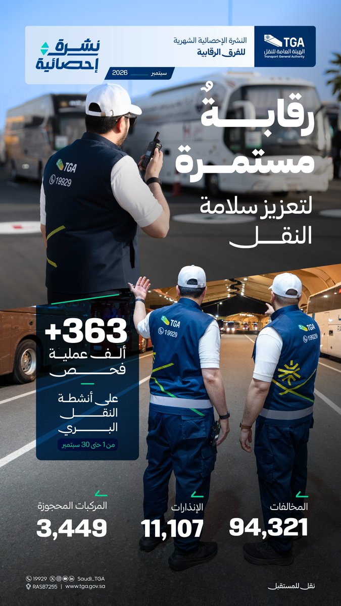 Saudi_TGA's tweet photo. تعزيزًا لسلامة خدمات النقل ورفعًا لجودة وكفاءة التشغيل؛ نفّذت الفرق الرقابية بـ #الهيئة_العامة_للنقل_TGA أكثر من 363 ألف عملية فحص رقابية على أنشطة النقل البري خلال شهر سبتمبر 2026م. https://t.co/kumyUuas8D
