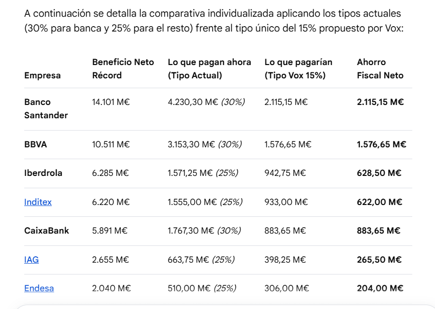 NoaGresiva's tweet photo. Con la reducción de impuestos para las grandes fortunas que proponen los estafadores de Vox el estado recaudaría la mitad y tendríamos peores servicios públicos.

Estas 7 empresas han marcado récords de beneficio a costa de subir precios, tipos de interés, de aprovecharse de guerras, o por contratos públicos. Mirad lo que ganarían y lo que dejarían de pagar con la propuesta: