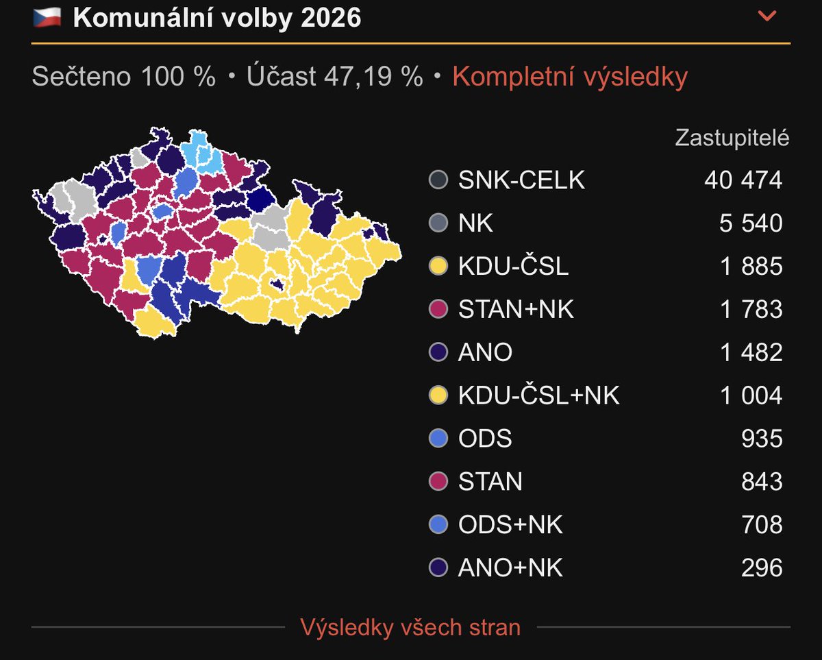 CMotylu's tweet photo. @Misot @sudetskypravnik XD nejvíc hlasů gdě? xD https://t.co/Grkw0knxnc
