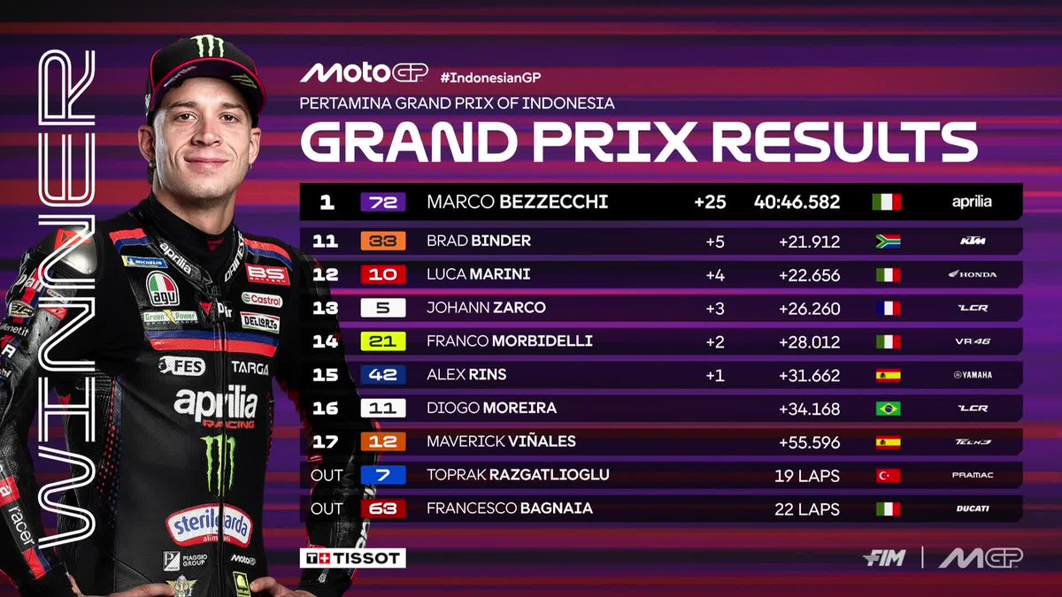 MotoGP's tweet photo. Marco Bezzecchi gets back on the top step, with @25RaulFernandez and @88jorgemartin completing the podium 🙌

#IndonesianGP 🇮🇩 https://t.co/burJPvunVU