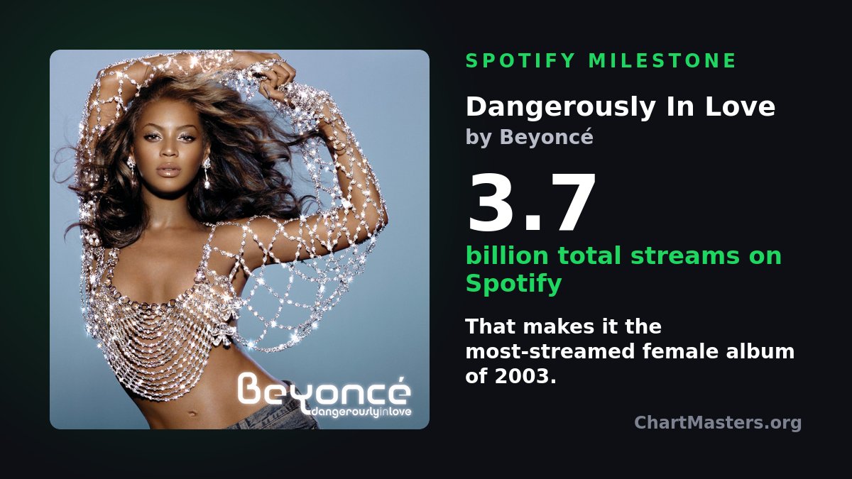 chartmastersorg's tweet photo. Beyoncé's album Dangerously In Love has passed 3.7 billion streams on Spotify. That makes it the most-streamed female album of 2003. https://t.co/8I0KrwXcCe
