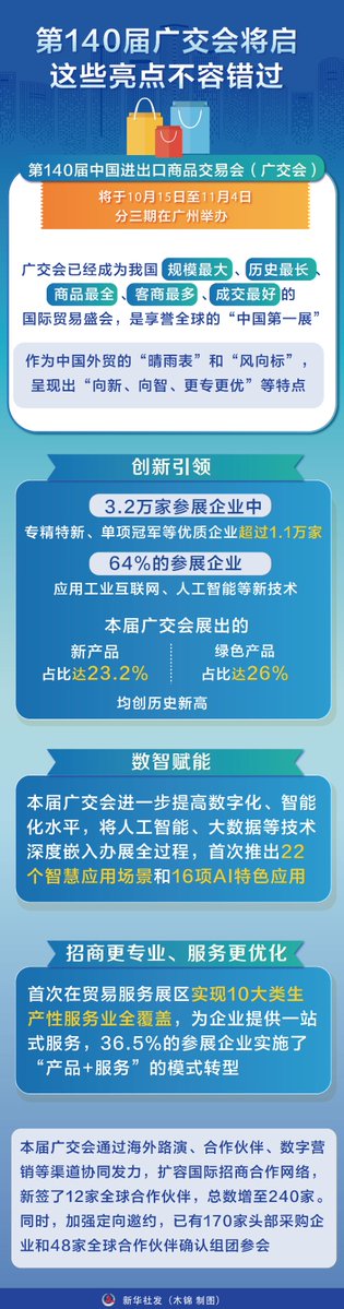 gungnin6's tweet photo. 第140届中国进出口商品交易会（广交会）将于10月15日至11月4日分三期在广州举办。第140届广交会将启 这些亮点不容错过 https://t.co/PvM5UqVFgN