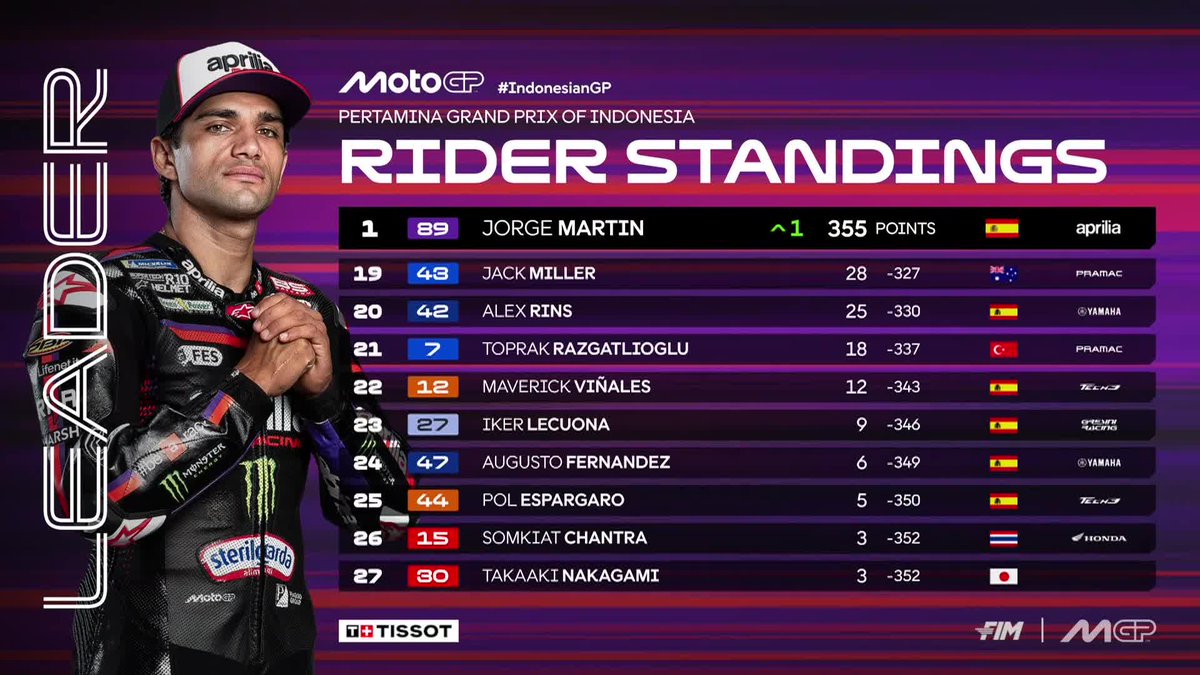 MotoGP's tweet photo. It's mighty close in the #MotoGP World Championship 🔥

#IndonesianGP 🇮🇩 https://t.co/eVRI72Cbdg