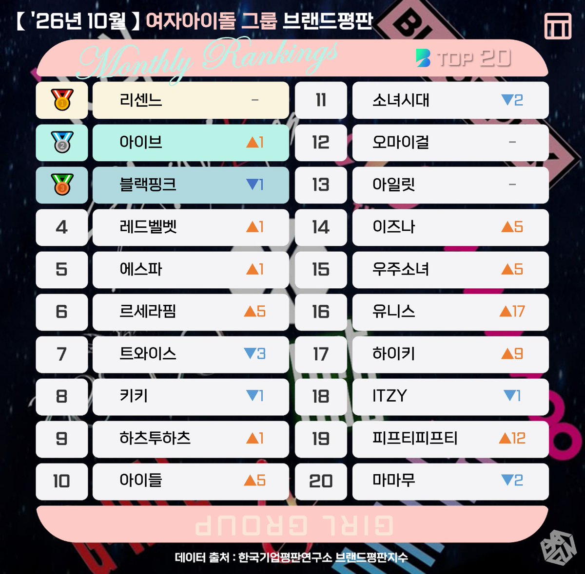 exafunboy's tweet photo. 👭 10월 #여자아이돌 그룹 순위 정리
<리센느> 3개월 연속 1위!
<아이브> <르세라핌> <아이들>은 9월 저점 뒤 반등.
6~8위는 지수 차이가 거의 없는 접전 중😮 https://t.co/oSlvUYuL1z