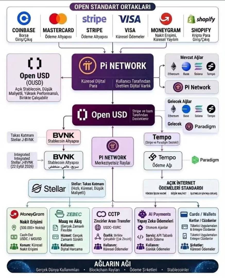 sundaypeter8110's tweet photo. To be honest, many said Pi delivered no results in 6 years. But look at THIS diagram!

Pi Network is now integrating with Coinbase, Mastercard, Visa, Stripe, Shopify, MoneyGram - all connected through Open USD, Stellar and Tempo.

This is why I still believe unwaveringly. Daily updates, real global partnerships. We didn't just mine a coin, we built the Network of Networks.

Persistence is victory! Wishing all Pioneers see the bigger picture soon.