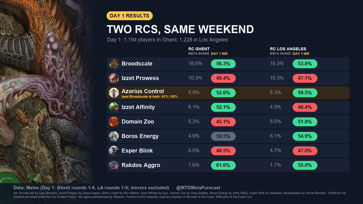MTGMetaForecast's tweet photo. 2 Modern RCs, same weekend. Day 1 WR, Ghent vs LA #RCGhent #MTGModern

Broodscale 56.3% vs 53.8%
Azorius 52.6% vs 59.5%
Rakdos Aggro 61.6% vs 55.0%
Prowess 49.4% vs 47.1%
Domain Zoo 45.1% vs 51.8%

Azorius beat Broodscale at both: 61% in Ghent, 63% in LA

Data: Melee https://t.co/P7e7Js3evN