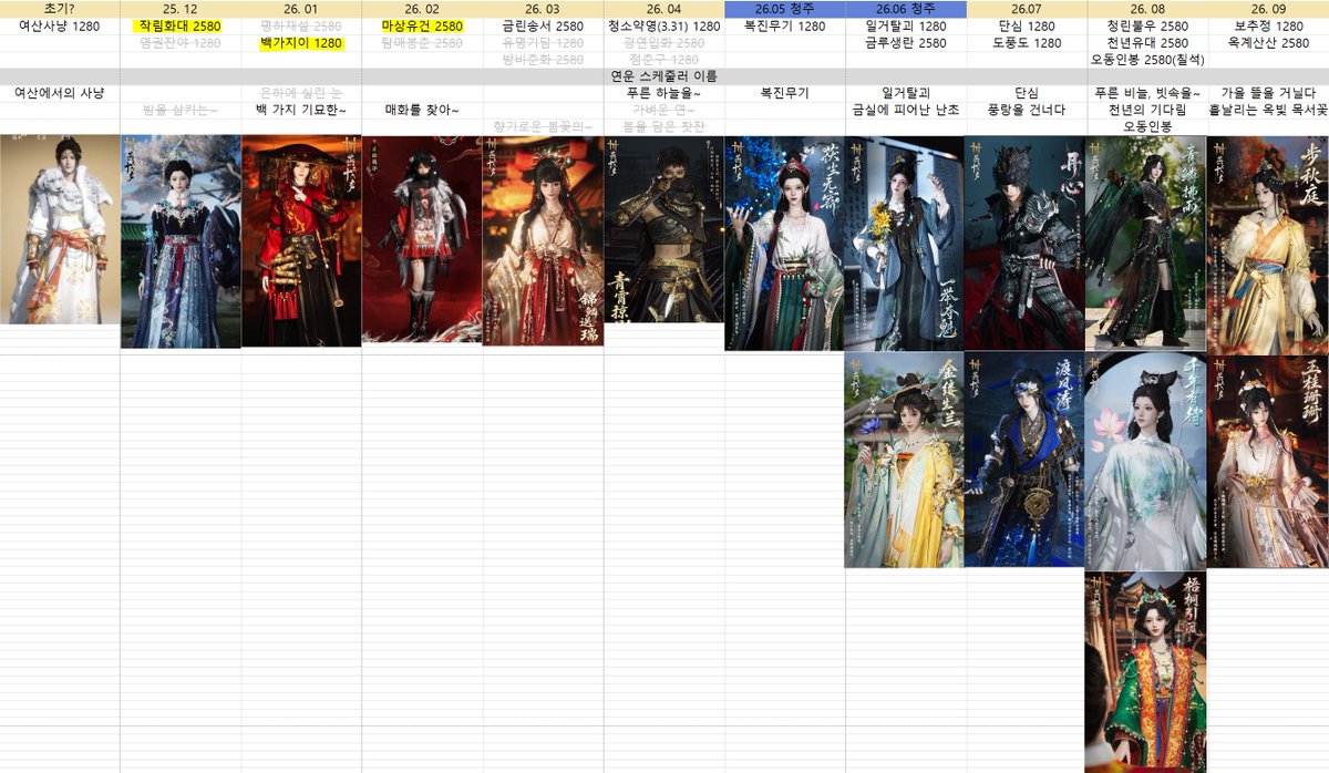 dam_wwm's tweet photo. 2580/1280 의상 지멋대로라 예측 불가긴 한데 걍 보기 편하려고 만들엇음... 청주가 하필 앞으로 땡겨져서 청주때 나온 의상이 먼저 나올수도 있을듯해서 ㅡ,ㅡ.... 노란색 형광펜은 만상집 데이터 들어온 것들이고 중섭 강남이 6월 말이니까 그 이후부터는 강남 옷st라서 땡겨올 가능성은 낮을지도 https://t.co/rCA6ewMBxz