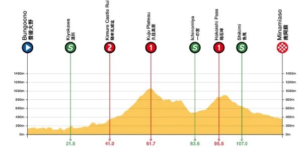 HowFarOut's tweet photo. 🇯🇵 #tourdekyushu stage 2
Watch last 3km here 👇🏼
https://t.co/gD9aIQ4VmF https://t.co/d4vn7EzV6S