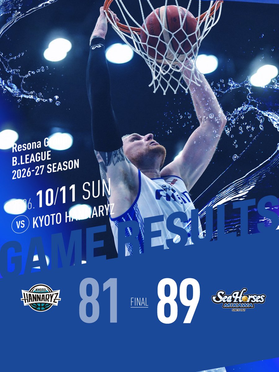 go_seahorses's tweet photo. 10/11(日) 試合終了 
京都 14 22 19 26 | 81
三河 25 21 18 25 | 89

前戦から一日明けたアウェー連戦。序盤からインサイドに攻撃を集中し高いFG成功率で試合を有利に展開する。後半からさらにプレッシャーの強いディフェンスで終始リードを譲らず勝利となった❗️

#シーホース三河 #ZABOOM https://t.co/lNJnSW9o9A