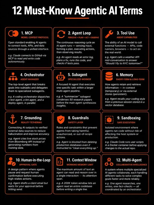 thefuturenolan's tweet photo. 🎯𝟭𝟮 𝗠𝘂𝘀𝘁-𝗞𝗻𝗼𝘄 𝗔𝗴𝗲𝗻𝘁𝗶𝗰 𝗔𝗜 𝗧𝗲𝗿𝗺𝘀

If you’re building, using, or investing in AI agents, these are the terms you’ll hear everywhere.

❶ 𝗠𝗖𝗣
🔹𝗠𝗢𝗗𝗘𝗟 𝗖𝗢𝗡𝗧𝗘𝗫𝗧 𝗣𝗥𝗢𝗧𝗢𝗖𝗢𝗟

Open standard enabling AI agents to connect to tools, APIs, and data sources through a unified interface.

e.g. Claude connects to GitHub via MCP to read and write code autonomously.

❷ 𝗔𝗴𝗲𝗻𝘁 𝗟𝗼𝗼𝗽
🔹𝗣𝗘𝗥𝗖𝗘𝗜𝗩𝗘 → 𝗣𝗟𝗔𝗡 → 𝗔𝗖𝗧 → 𝗢𝗕𝗦𝗘𝗥𝗩𝗘

The continuous reasoning cycle an AI agent runs sensing input, forming a plan, executing actions, then observing results.

e.g. An agent reads an error log, plans a fix, runs the code, and checks if tests pass.

❸ 𝗧𝗼𝗼𝗹 𝗨𝘀𝗲
🔹𝗔𝗚𝗘𝗡𝗧 𝗖𝗔𝗣𝗔𝗕𝗜𝗟𝗜𝗧𝗜𝗘𝗦

The ability of an AI model to call external functions APIs, code runners, browsers to act on the real world.

e.g. Agent calls a weather API mid-conversation to answer “Should I fly to NYC tomorrow?”

❹ 𝗢𝗿𝗰𝗵𝗲𝘀𝘁𝗿𝗮𝘁𝗼𝗿
🔹𝗔𝗚𝗘𝗡𝗧 𝗠𝗔𝗡𝗔𝗚𝗘𝗥

The top-level agent that breaks goals into subtasks and delegates them to specialized subagents.

e.g. A coding orchestrator dispatches a test agent, a lint agent, and a deploy agent in parallel.

❺ 𝗦𝘂𝗯𝗮𝗴𝗲𝗻𝘁
🔹𝗦𝗣𝗘𝗖𝗜𝗔𝗟𝗜𝗭𝗘𝗗 𝗪𝗢𝗥𝗞𝗘𝗥

A focused AI agent that executes one specific task within a larger multi-agent pipeline.

e.g. A “summarizer” subagent condenses 50 research papers before the main agent synthesizes insights.

❻ 𝗠𝗲𝗺𝗼𝗿𝘆
🔹𝗦𝗛𝗢𝗥𝗧-𝗧𝗘𝗥𝗠 & 𝗟𝗢𝗡𝗚-𝗧𝗘𝗥𝗠

How agents retain and retrieve information in-context (temporary) or via external stores (persistent).

e.g. Agent recalls your coding style from a previous session stored in a vector database.

❼ 𝗚𝗿𝗼𝘂𝗻𝗱𝗶𝗻𝗴
🔹𝗥𝗘𝗔𝗟𝗜𝗧𝗬 𝗧𝗘𝗧𝗛𝗘𝗥𝗜𝗡𝗚

Connecting AI outputs to verified external data sources to reduce hallucination and improve accuracy.

e.g. Agent cites live stock prices from Bloomberg API instead of generating numbers from training data.

❽ 𝗚𝘂𝗮𝗿𝗱𝗿𝗮𝗶𝗹𝘀
🔹𝗦𝗔𝗙𝗘𝗧𝗬 𝗟𝗔𝗬𝗘𝗥

Rules and constraints that prevent agents from taking harmful, unauthorized, or out-of-scope actions.

e.g. Agent is blocked from deleting production databases even if instructed to “clean everything up.”

❾ 𝗦𝗮𝗻𝗱𝗯𝗼𝘅𝗶𝗻𝗴
🔹𝗦𝗔𝗙𝗘 𝗘𝗫𝗘𝗖𝗨𝗧𝗜𝗢𝗡

Isolated environment where agents run code without risk of affecting the host system or production.

e.g. Claude Code runs user scripts in a Docker container before applying changes to the actual repo.

❿ 𝗛𝘂𝗺𝗮𝗻-𝗶𝗻-𝘁𝗵𝗲-𝗟𝗼𝗼𝗽
🔹𝗔𝗣𝗣𝗥𝗢𝗩𝗔𝗟 𝗚𝗔𝗧𝗘

A design pattern where agents pause and request human confirmation before executing high-stakes actions.

e.g. Agent drafts a client email but waits for your approval before hitting send.

⓫ 𝗖𝗼𝗻𝘁𝗲𝘅𝘁 𝗪𝗶𝗻𝗱𝗼𝘄
🔹𝗪𝗢𝗥𝗞𝗜𝗡𝗚 𝗠𝗘𝗠𝗢𝗥𝗬 𝗟𝗜𝗠𝗜𝗧

The maximum amount of text an agent can read and reason over in a single interaction its attention span.

e.g. A 200K token window lets an agent read an entire codebase before writing a single line.

⓬ 𝗠𝘂𝗹𝘁𝗶-𝗔𝗴𝗲𝗻𝘁
🔹𝗖𝗢𝗟𝗟𝗔𝗕𝗢𝗥𝗔𝗧𝗜𝗩𝗘 𝗜𝗡𝗧𝗘𝗟𝗟𝗜𝗚𝗘𝗡𝗖𝗘

A system where multiple specialized AI agents collaborate, each handling different tasks to solve complex goals faster and more reliably.

e.g. One agent researches, one writes, one fact-checks all coordinated by an orchestrator.

Save this post.
Because if you’re building AI products in 2026, this vocabulary is becoming essential. 📌

❤️ Like
🔁 Retweet
🔖 Bookmark

Follow
@thefuturenolan

for more such posts