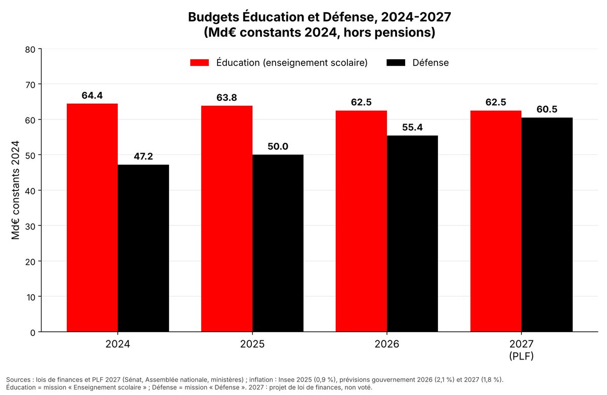 La_Breche_'s tweet photo. 🔴 Le budget de l’éducation baisse 
et celui de la défense augmente ⤵️ https://t.co/ipl463srLq