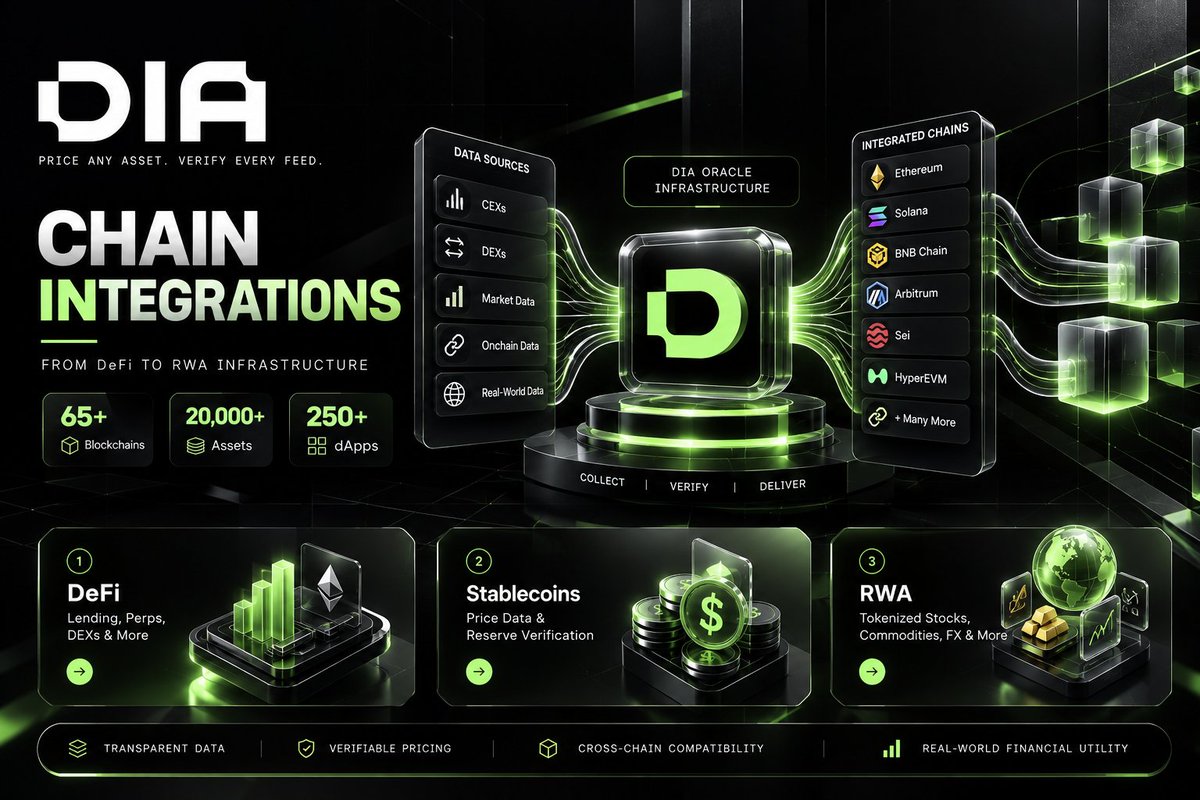 axencryptoo's tweet photo. DIA Chain Integrations: From DeFi to RWA Infrastructure 🧵

Blockchain adoption needs more than connectivity. It needs reliable, transparent, and verifiable data.

That’s where @DIAdata_org is building its edge. 🔷

🔹 65+ Blockchains - Expanding oracle infrastructure across EVM and non-EVM ecosystems.

🔹 100+ Data Sources - Sourcing market data directly from CEXs and DEXs.

🔹 20,000+ Assets - Supporting crypto, tokenized stocks, commodities, FX, and more.

🔹 250+ dApps - Powering applications across DeFi, lending, stablecoins, and RWA markets.

From smart contract execution to real-world asset tokenization, DIA connects onchain applications with transparent, verifiable data.

One oracle infrastructure. Multiple ecosystems. Real-world financial utility.

As DeFi and RWAs converge, reliable data becomes the foundation of onchain finance.

@DIAdata_org is building for that future.

#DIA #DeFi #RWA #Oracle