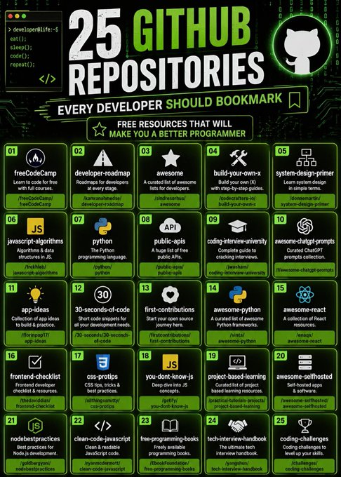 MeLeoRichardson's tweet photo. 🎯𝟐𝟓 𝐆𝐈𝐓𝐇𝐔𝐁 𝐑𝐄𝐏𝐎𝐒𝐈𝐓𝐎𝐑𝐈𝐄𝐒

Every developer should bookmark
Free resources that will make you a better programmer.

❶ 𝐟𝐫𝐞𝐞𝐂𝐨𝐝𝐞𝐂𝐚𝐦𝐩

Learn to code for free with full courses.
/freeCodeCamp/freeCodeCamp

❷ 𝐝𝐞𝐯𝐞𝐥𝐨𝐩𝐞𝐫-𝐫𝐨𝐚𝐝𝐦𝐚𝐩

Roadmaps for developers at every stage.
/kamranahmedse/developer-roadmap

❸ 𝐚𝐰𝐞𝐬𝐨𝐦𝐞

A curated list of awesome lists for developers.
/sindresorhus/awesome

❹ 𝐛𝐮𝐢𝐥𝐝-𝐲𝐨𝐮𝐫-𝐨𝐰𝐧-𝐱

Build your own (X) with step-by-step guides.
/codecrafters-io/build-your-own-x

❺ 𝐬𝐲𝐬𝐭𝐞𝐦-𝐝𝐞𝐬𝐢𝐠𝐧-𝐩𝐫𝐢𝐦𝐞𝐫

Learn system design in simple terms.
/donneMartin/system-design-primer

❻ 𝐣𝐚𝐯𝐚𝐬𝐜𝐫𝐢𝐩𝐭-𝐚𝐥𝐠𝐨𝐫𝐢𝐭𝐡𝐦𝐬

Algorithms & data structures in JS.
/trekhleb/javascript-algorithms

❼ 𝐩𝐲𝐭𝐡𝐨𝐧

The Python programming language.
/python/python

❽ 𝐩𝐮𝐛𝐥𝐢𝐜-𝐚𝐩𝐢𝐬

A huge list of free public APIs.
/public-apis/public-apis

❾ 𝐜𝐨𝐝𝐢𝐧𝐠-𝐢𝐧𝐭𝐞𝐫𝐯𝐢𝐞𝐰-𝐮𝐧𝐢𝐯𝐞𝐫𝐬𝐢𝐭𝐲

Complete guide to cracking interviews.
/jwsham/coding-interview-university

❿ 𝐚𝐰𝐞𝐬𝐨𝐦𝐞-𝐜𝐡𝐚𝐭𝐠𝐩𝐭-𝐩𝐫𝐨𝐦𝐩𝐭𝐬

Curated ChatGPT prompts collection.
/f/awesome-chatgpt-prompts

⓫ 𝐚𝐩𝐩-𝐢𝐝𝐞𝐚𝐬

Collection of app ideas to build & practice.
/florinpop17/app-ideas

⓬ 𝟑𝟎-𝐬𝐞𝐜𝐨𝐧𝐝𝐬-𝐨𝐟-𝐜𝐨𝐝𝐞

Short code snippets for all your development needs.
/30-seconds/30-seconds-of-code

⓭ 𝐟𝐢𝐫𝐬𝐭-𝐜𝐨𝐧𝐭𝐫𝐢𝐛𝐮𝐭𝐢𝐨𝐧𝐬

Start your open source journey here.
/firstcontributions/first-contributions

⓮ 𝐚𝐰𝐞𝐬𝐨𝐦𝐞-𝐩𝐲𝐭𝐡𝐨𝐧

A curated list of awesome Python frameworks.
/vinta/awesome-python

⓯ 𝐚𝐰𝐞𝐬𝐨𝐦𝐞-𝐫𝐞𝐚𝐜𝐭

A collection of React resources.
/enaqx/awesome-react

⓰ 𝐟𝐫𝐨𝐧𝐭𝐞𝐧𝐝-𝐜𝐡𝐞𝐜𝐤𝐥𝐢𝐬𝐭

Frontend developer checklist & resources.
/thedaviddias/frontend-checklist

⓱ 𝐜𝐬𝐬-𝐩𝐫𝐨𝐭𝐢𝐩𝐬

CSS tips, tricks & best practices.
/AllThingsSmitty/css-protips

⓲ 𝐲𝐨𝐮-𝐝𝐨𝐧'𝐭-𝐤𝐧𝐨𝐰-𝐣𝐬

Deep dive into JS concepts.
/getify/you-dont-know-js

⓳ 𝐩𝐫𝐨𝐣𝐞𝐜𝐭-𝐛𝐚𝐬𝐞𝐝-𝐥𝐞𝐚𝐫𝐧𝐢𝐧𝐠

Curated list of project based learning resources.
/practical-tutorials/project-based-learning

⓴ 𝐚𝐰𝐞𝐬𝐨𝐦𝐞-𝐬𝐞𝐥𝐟𝐡𝐨𝐬𝐭𝐞𝐝

Self-hosted apps & software.
/awesome-selfhosted/awesome-selfhosted

㉑ 𝐧𝐨𝐝𝐞𝐛𝐞𝐬𝐭𝐩𝐫𝐚𝐜𝐭𝐢𝐜𝐞𝐬

Best practices for Node.js development.
/goldbergyoni/nodebestpractices

㉒ 𝐜𝐥𝐞𝐚𝐧-𝐜𝐨𝐝𝐞-𝐣𝐚𝐯𝐚𝐬𝐜𝐫𝐢𝐩𝐭

Clean & readable JavaScript code.
/ryanmcdermott/clean-code-javascript

㉓ 𝐟𝐫𝐞𝐞-𝐩𝐫𝐨𝐠𝐫𝐚𝐦𝐦𝐢𝐧𝐠-𝐛𝐨𝐨𝐤𝐬

Freely available programming books.
/EbookFoundation/free-programming-books

㉔ 𝐭𝐞𝐜𝐡-𝐢𝐧𝐭𝐞𝐫𝐯𝐢𝐞𝐰-𝐡𝐚𝐧𝐝𝐛𝐨𝐨𝐤

The ultimate tech interview handbook.
/yangshun/tech-interview-handbook

㉕ 𝐜𝐨𝐝𝐢𝐧𝐠-𝐜𝐡𝐚𝐥𝐥𝐞𝐧𝐠𝐞𝐬

Coding challenges to level up your skills.
/challenges/coding-challenges

❤️ Like
🔁 Retweet
🔖 Bookmark

Follow
@MeLeoRichardson

for more such posts