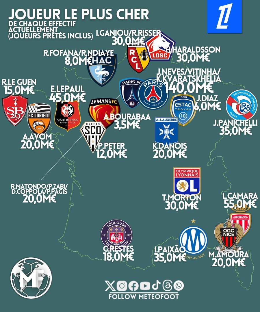 MeteoFootMaps's tweet photo. 💥 3 joueurs du PSG valent 140 M€ actuellement. Tout l'effectif du Mans, vaut à peu près 30 M€ ! Le GAP est incroyable..!

➡️ Joueur le PLUS CHER de chaque effectif actuellement. (Joueurs prêtés inclus)

#Ligue1 #PSGLMFC https://t.co/mgUYGX73Tb