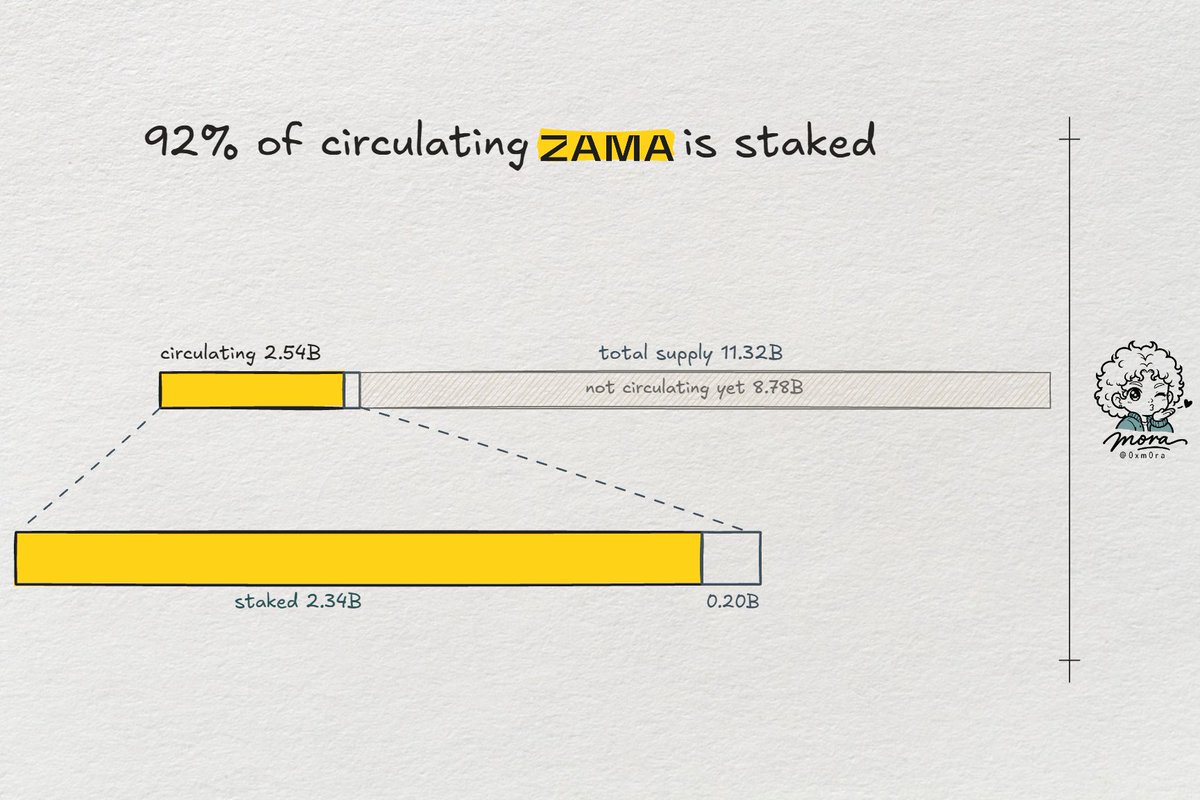 0xM0RA's tweet photo. ⊢ $ZAMA rn
> 92% of circulating supply is staked
> only $16M worth is liquid
> $116M already shielded on @zama 

∎ https://t.co/M0VWt2KOa4