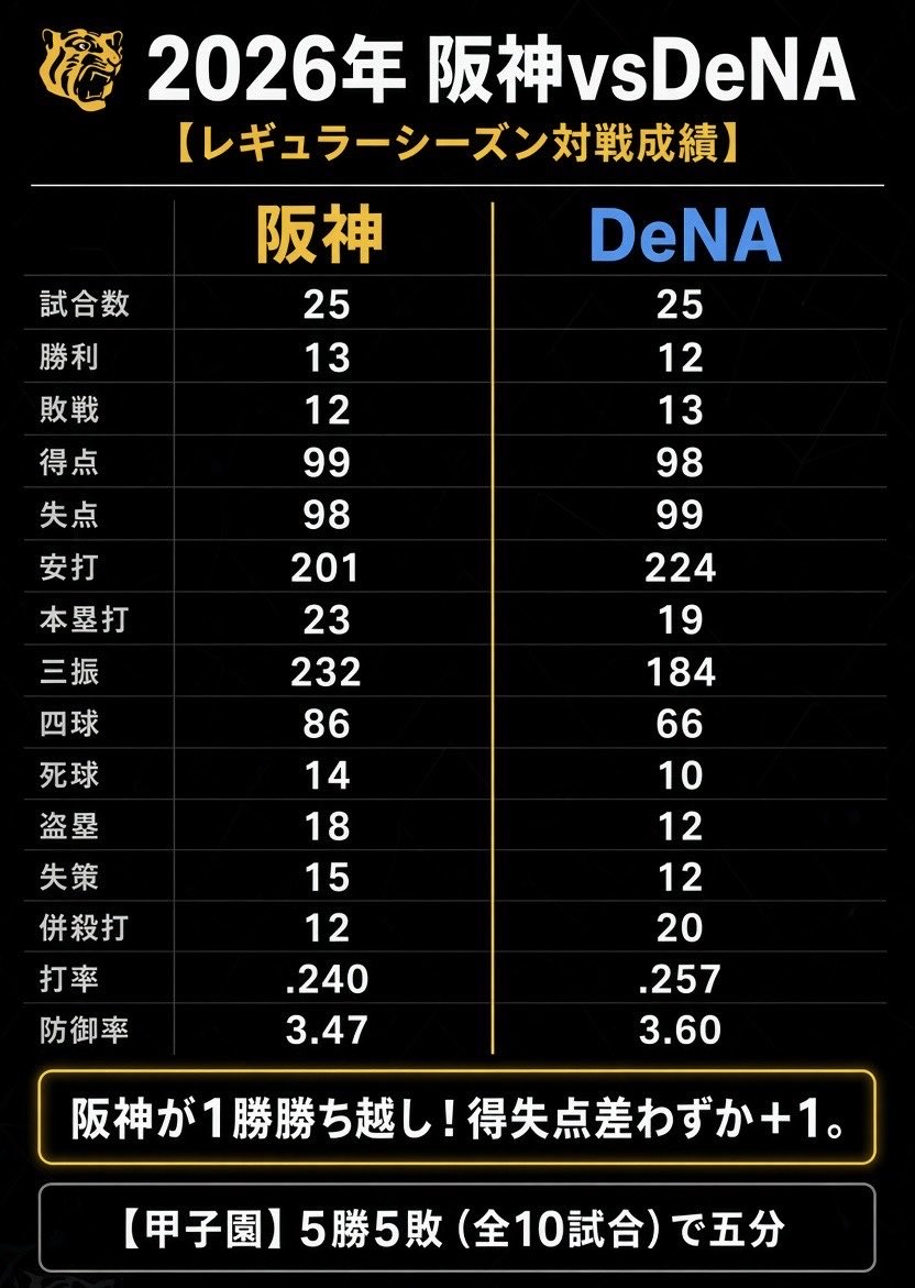 tigers_log143's tweet photo. 🐯2026年 阪神vsDeNA
レギュラーシーズン対戦成績

【全試合】13勝12敗（全25試合）
【甲子園】  5勝   5敗（全10試合）

投手別成績
村上頌樹 5試合1勝3敗 防御率1.85
髙橋遥人 4試合1勝1敗 防御率2.63
才木浩人5試合4勝0敗 防御率2.40

出典：Yahoo!野球ページ
NPB関連試合結果 https://t.co/izPAi1wAed