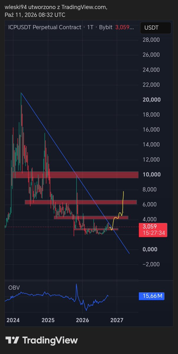 Czakann's tweet photo. $ICP plan for coming weeks https://t.co/Kp6cP0Wz2V
