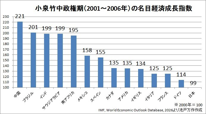 mansaku_ikedo's tweet photo. 竹中平蔵氏は6年間も経済政策を担当して、1円も名目GDPを増やせなかった史上最低の経済学者です。この実績が竹中平蔵氏の全てです。 https://t.co/Zr4dxYiPEc