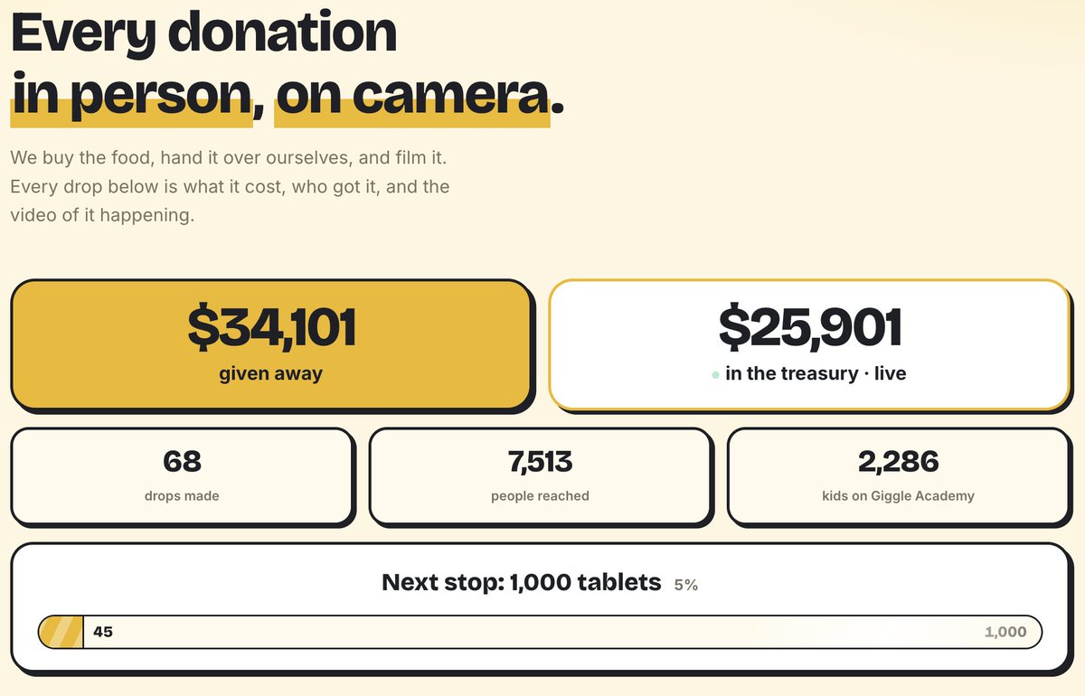 BNBOBNB's tweet photo. ANOTHER DAY. ANOTHER MILESTONE.

The progress continues:

$34,101 given away

68 drops made

7,513 people reached

2,286 kids on @GiggleAcademy 

45 tablets provided

$25,900 in the treasury

Behind every number is real help reaching real people. We buy food, school supplies, and tablets, deliver them in person, and document each donation on camera, so you can see exactly what was given and who received it.

More children learning. More families supported. More impact, together.

Real donations. Real people. Real impact.

Track every step on our live dashboard:
https://dashboard\.bnboo\.monster

Next stop: 1,000 tablets. Already 45 delivered, and counting.

#BNBO #BNB #Charity #Education #GiggleAcademy